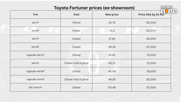 Toyota Fortuner new pricing