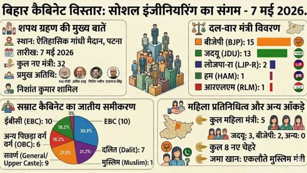 (How many women ministers get place in Bihar cabinet?)