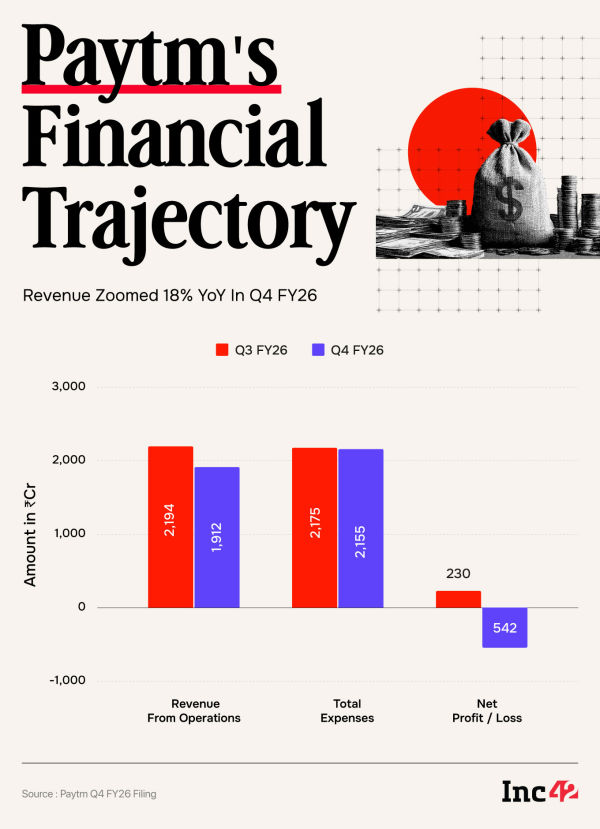 Overall, Paytm’s net profit for the quarter stood at ₹183 Cr in Q4 FY26 versus a loss of ₹545 Cr a fiscal year ago. Meanwhile its operating revenue rose 18.4% YoY to ₹2,264 Cr in the March quarter from ₹1,912 Cr during the same quarter last fiscal.  
