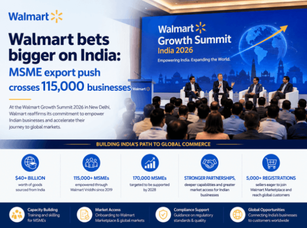 Walmart Bets Bigger on India: MSME Export Push Crosses 115,000 Businesses