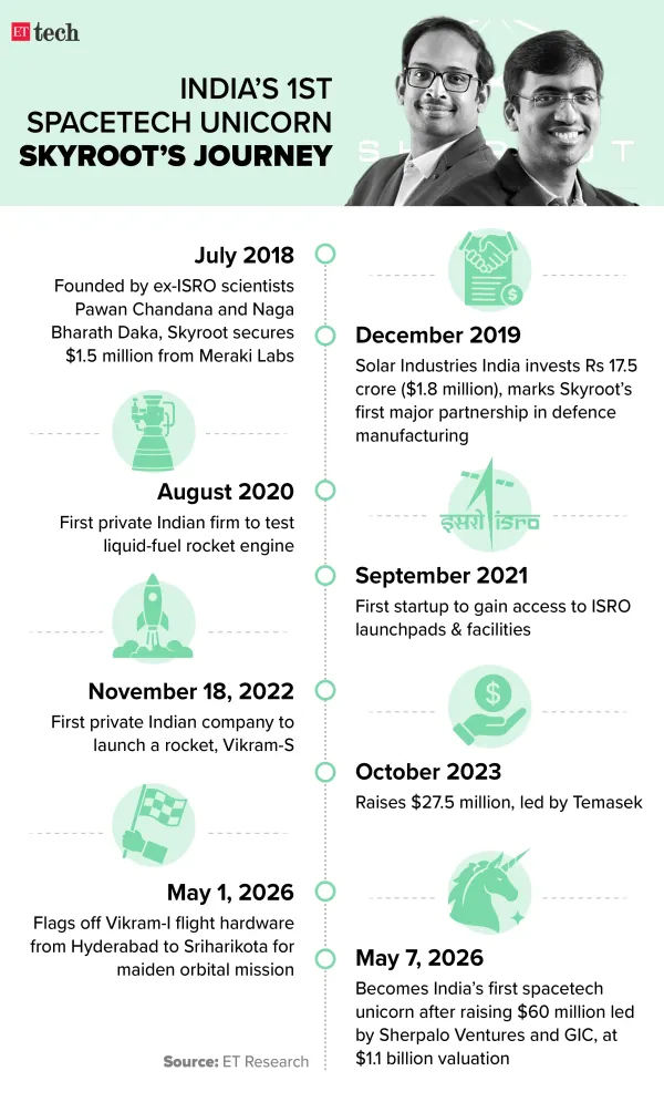 India's first spacetech unicorn Skyroot's journey_Timeline_May 2026_Graphic_ETTECH