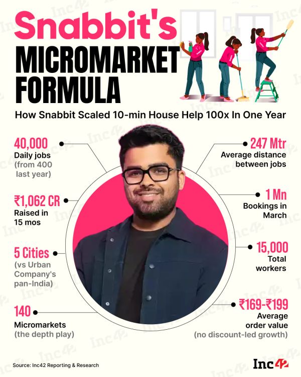 Snabbit has raised ₹1,062 Cr in the last 15 months, but operates in just five cities. So, how is the quick services platform making 10-minute house help economically viable?