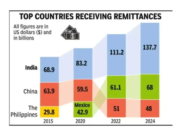India tops global remittance rankings