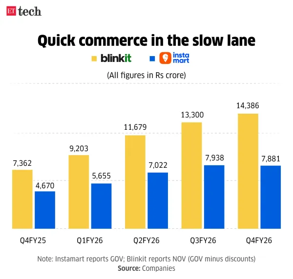 Quick commerce in the slow lane_May 2026_Graphic_ETTECH