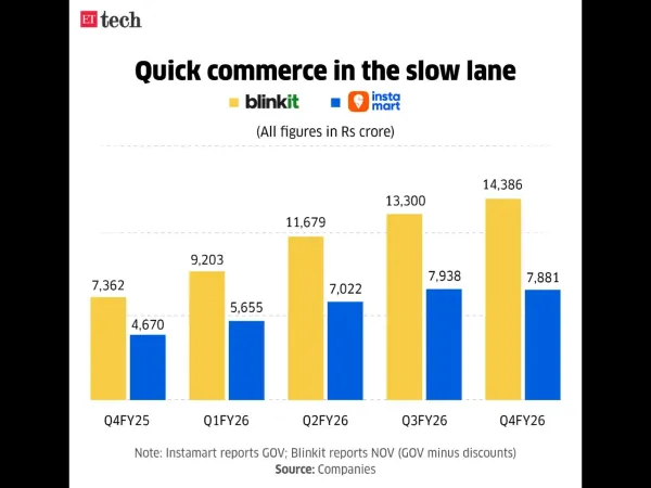 Quick commerce in the slow lane_May 2026_Graphic_ETTECH
