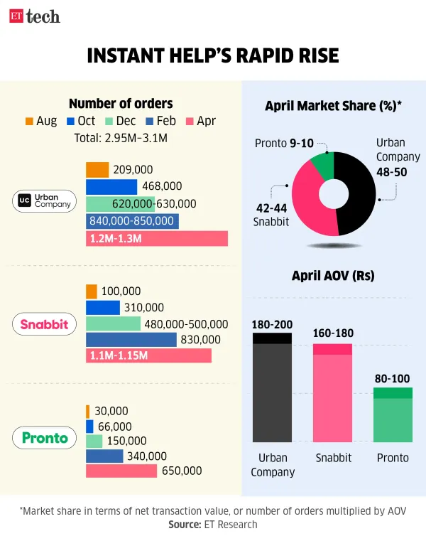 Instant Help's Rapid Rise_Urban Company_Snabbit_Pronto_May 2026_Graphic_ETTECH