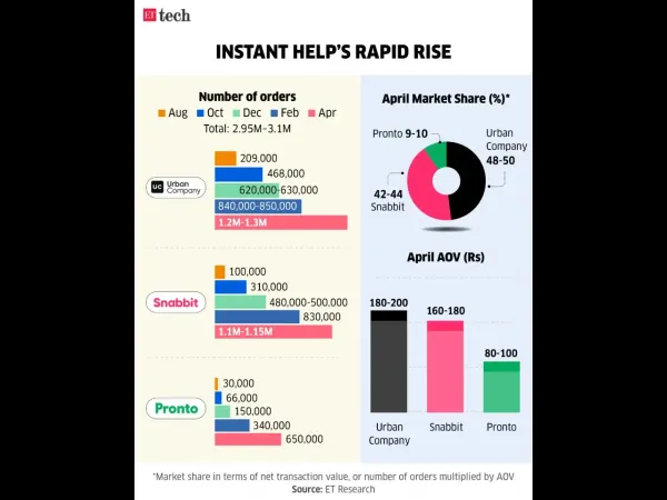 Instant Help's Rapid Rise_Urban Company_Snabbit_Pronto_May 2026_Graphic_ETTECH