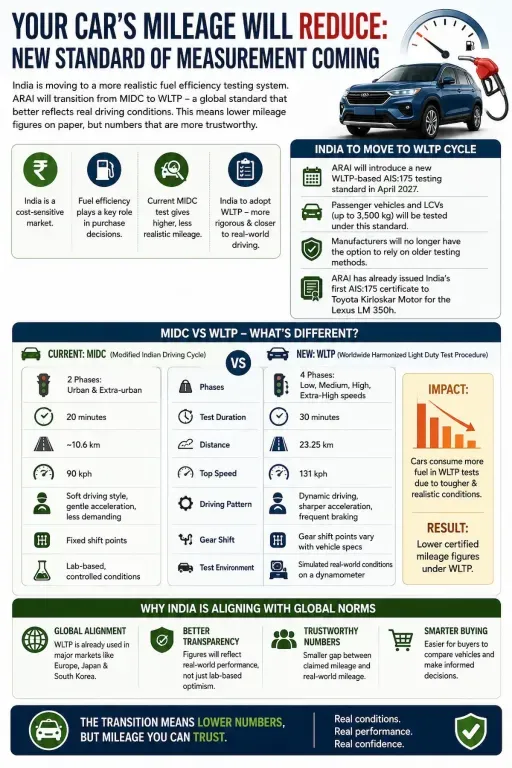arai wltp cycle infographic arai wltp cycle infographic
