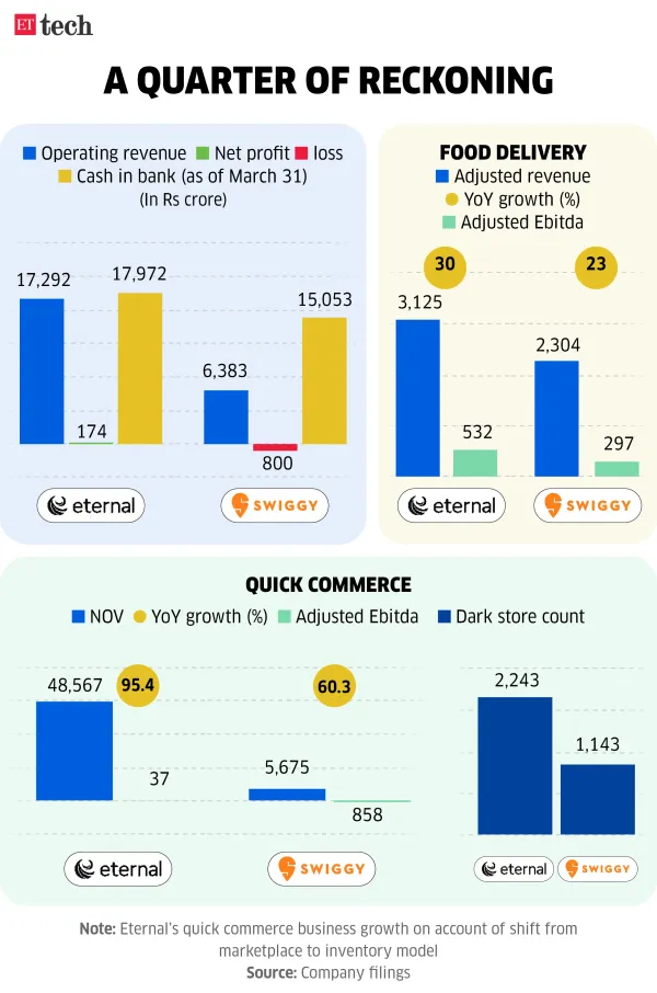 A Quarter Of Reckoning_Swiggy_Eternal_financials_May 2025_Graphic_ETTECH A Quarter Of Reckoning_Swiggy_Eternal_financials_May 2025_Graphic_ETTECH