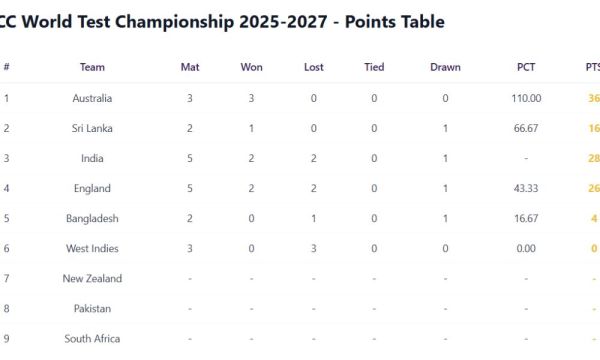 WTC 2025 27 Points Table