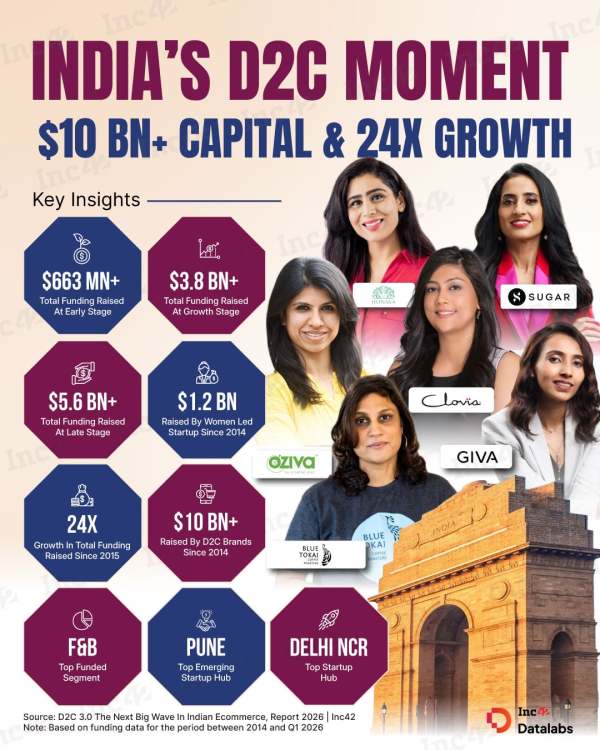 D2C startups have raised over $10 Bn since 2015. Delhi NCR has emerged as India’s top D2C hub, while F&B continues to lead as the most funded segment in the ecosystem. Here is how the numbers stack up…