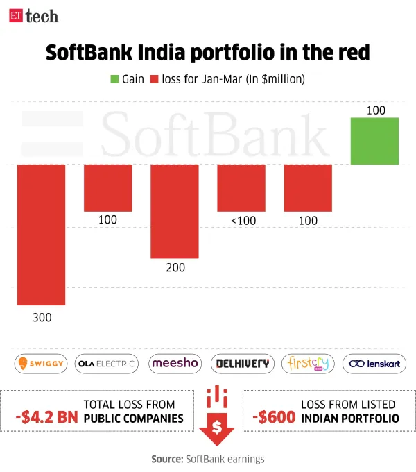SoftBank India portfolio
