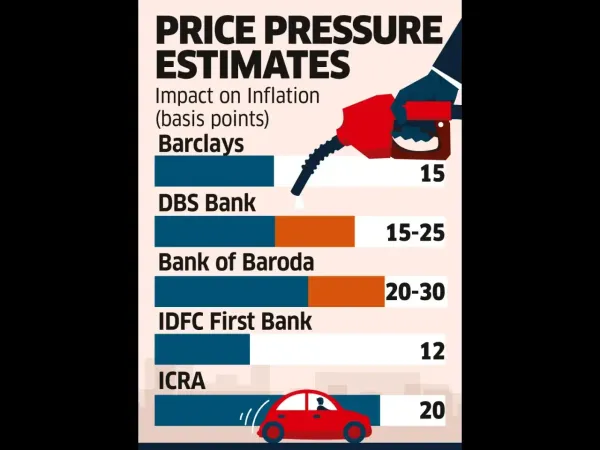Fuel Price Hike May Push Inflation Up by 20 bps, Say Experts