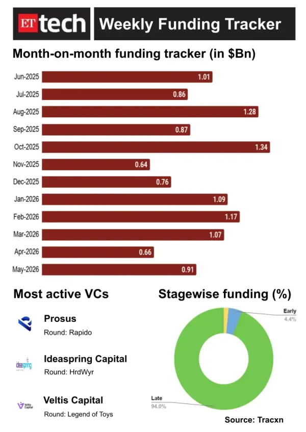 Funding tracker
