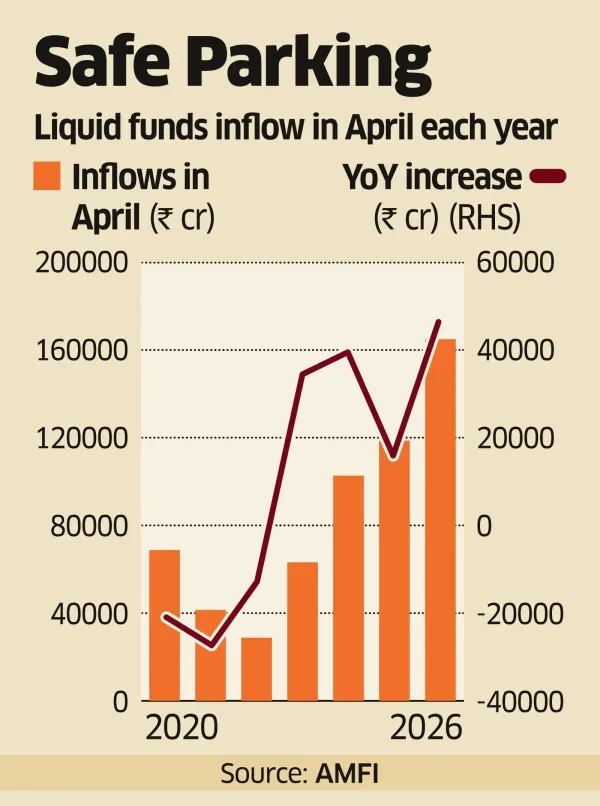 Liquid Fund Inflows at a 7-yr High as Investors Avoid Risk Liquid Fund Inflows at a 7-yr High as Investors Avoid Risk