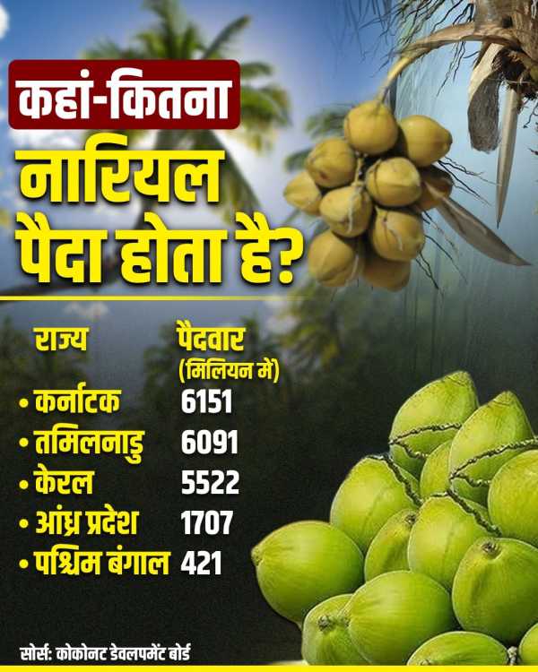 Which Indian State Top In Coconut Production In India
