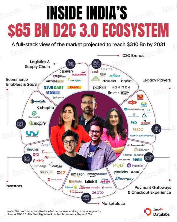 India’s D2C ecosystem has evolved into a full-stack $65 Bn ecosystem