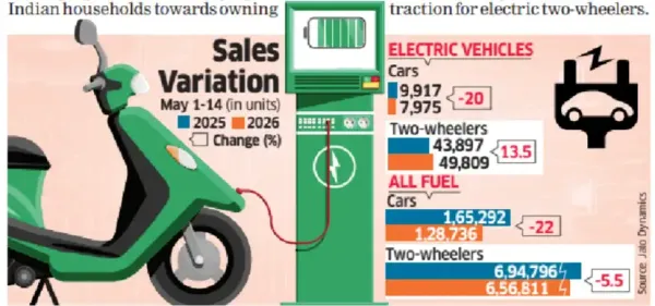 More households opting for at least 1 electric vehicle for short trips; e-scooters in demand