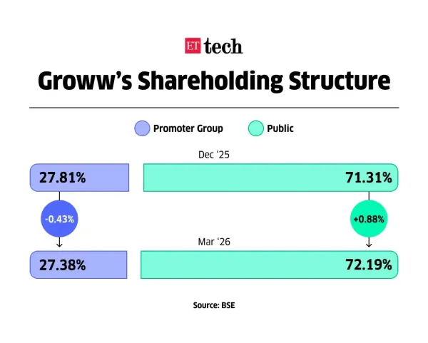 Groww shareholding structure Groww shareholding structure