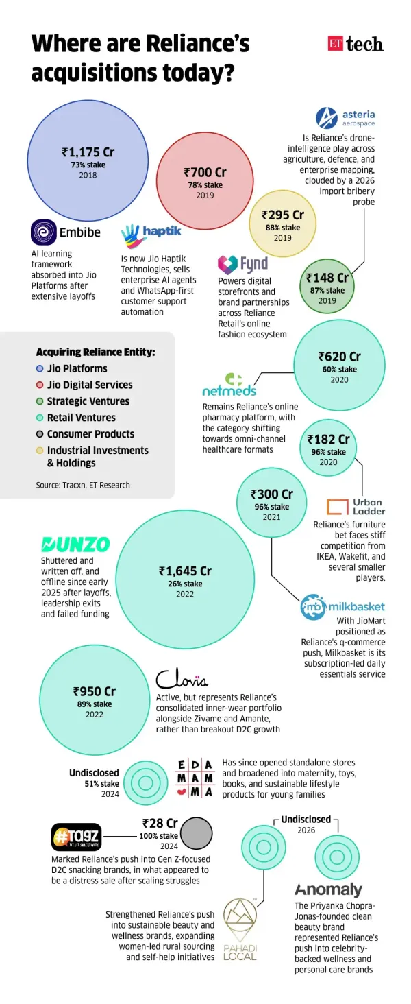 Reliance's Acquisitions Reliance's Acquisitions