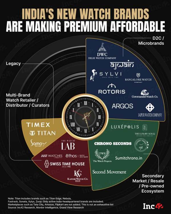 rom D2C microbrands to premium curators, a whole new generation of Indian watch brands is quietly building a market that didn't exist a decade ago…
