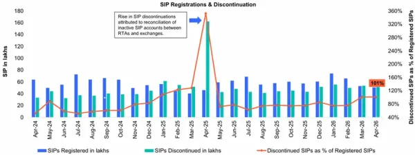 SIP Registration chart