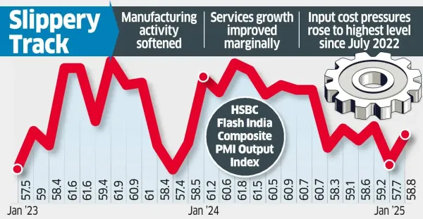 Private Sector Activity Eases in May Private Sector Activity Eases in May