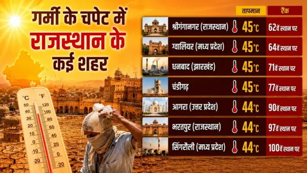 Many cities of the country are in the grip of extreme heat.