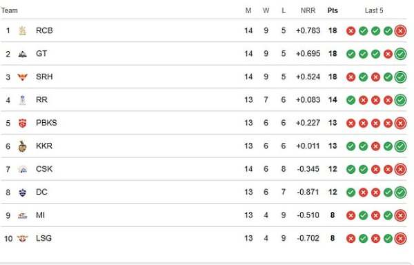 IPL 2026 Points Table