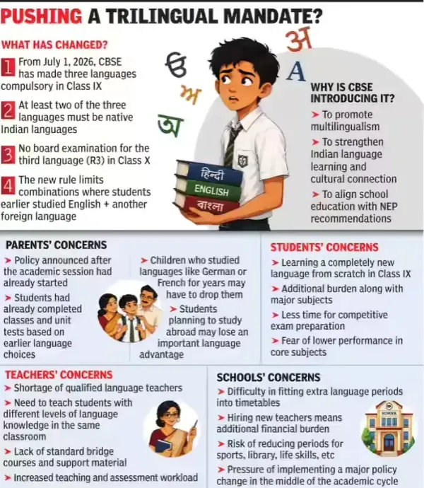 CBSE language rule sparks chaos in schools, parents say dreams are being redrawn overnight