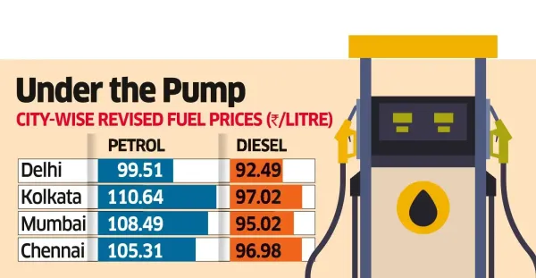 Strike Three: Fuel Prices Hiked by 90 Paise as Oil Remains on the Boil