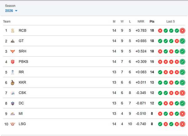 IPL 2026 Points Table