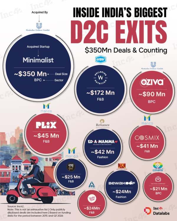 India’s D2C ecosystem is entering its acquisition era. Legacy giants are aggressively buying digitally native brands instead of building them from scratch. Here is all about it…