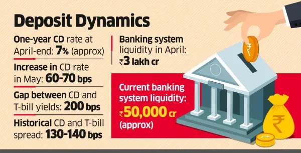 CD Rates on the Rise Could Soon Bring More on Retail Deposits