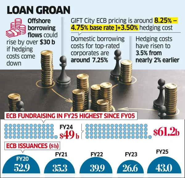Banks Seek Lower Hedging Costs for Easy $ Borrowings
