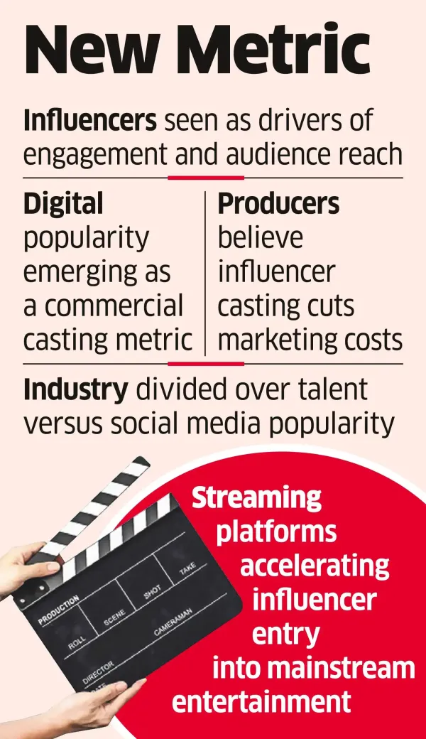 Social Media Reach Playing a Crucial Role in Film Casting