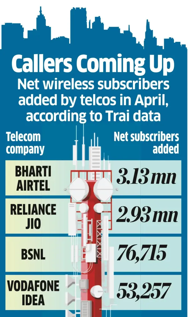 Telecom Users Up Nearly 7m in Apr; Airtel, Jio Gain Most Telecom Users Up Nearly 7m in Apr; Airtel, Jio Gain Most