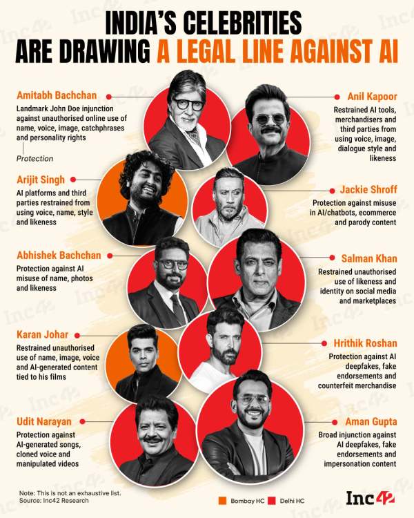 India’s celebrities are no longer ignoring AI deepfakes. From Amitabh Bachchan to Arijit Singh, multiple celebrities have now moved courts against unauthorised AI-generated content, cloned voices, fake endorsements and misuse of likeness….