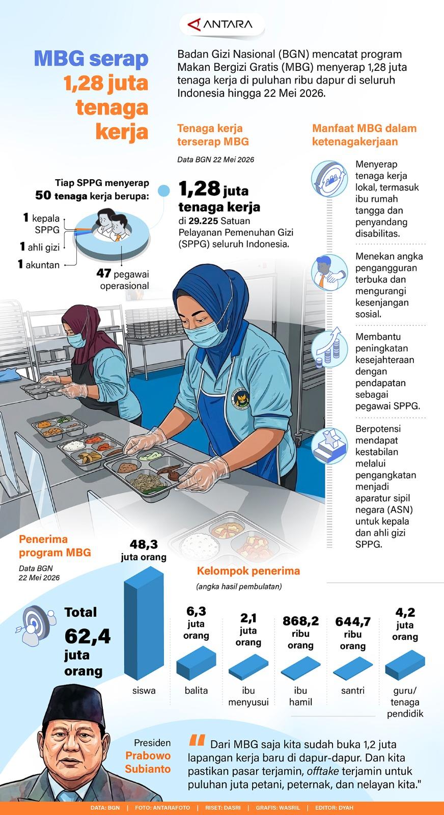 Badan Gizi Nasional (BGN) mencatat program Makan Bergizi Gratis (MBG) menyerap 1,28 juta tenaga kerja di puluhan ribu dapur di seluruh Indonesia hingga 22 Mei 2026.