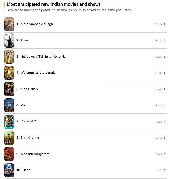 Main Vaapas Aaunga tops IMDb list ahead of June release
