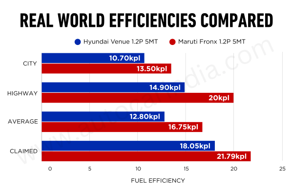 Hyundai Venue vs Maruti Fronx petrol MT real world mileage compared