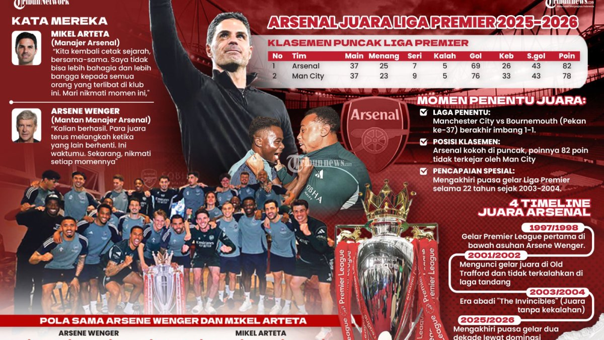 ARSENAL JUARA - Keberhasilan Arsenal menjuarai Liga Inggris 2025/2026 mengakhiri penantian panjang selama 22 tahun setelah Manchester City bermain imbang 1-1 melawan Bournemouth, pada Rabu (20/5/2026) dini hari WIB. Tim asuhan Mikel Arteta akhirnya sukses merebut kembali takhta Liga Inggris setelah rival terdekat mereka gagal mengejar poin di pekan-pekan akhir musim. TRIBUNNEWS/BAYU PRIADI