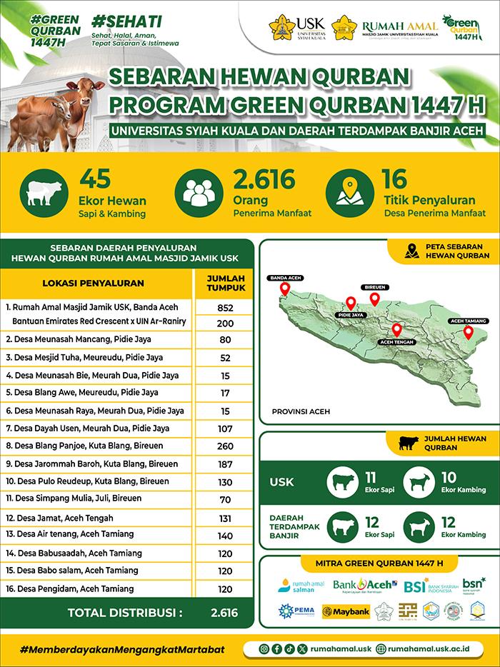 Infografis Sebaran Hewan Qurban Rumah Amal USK