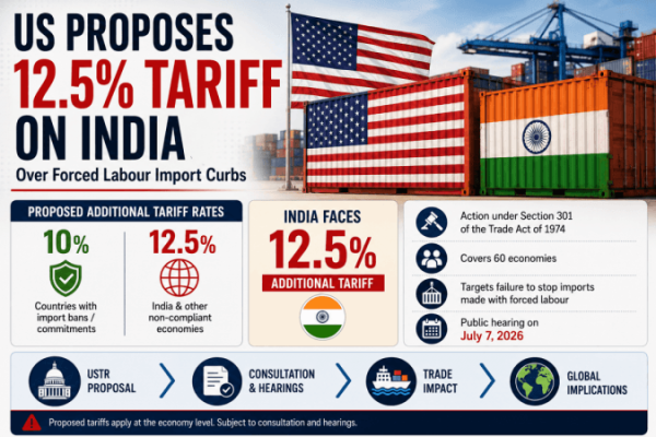 US Proposes 12.5% Tariff on India, 59 Others Over Forced Labour Import Concerns