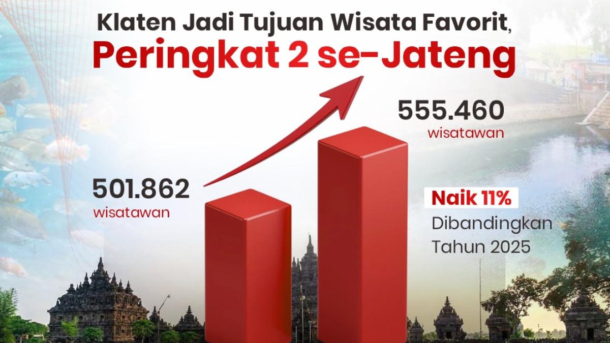 KABAR KLATEN - Kenaikan jumlah wisatawan di Klaten saat musim Lebaran 2025 dan 2026.