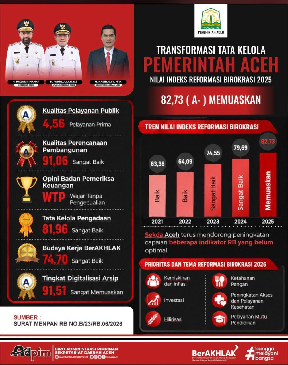 Digitalisasi Arsip Pemerintah Aceh Raih Nilai 91,51, Bukti Reformasi Birokrasi Makin Modern