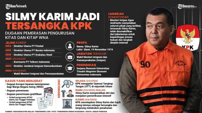 Wakil Menteri Imigrasi dan Pemasyarakatan (Wamen Imipas) Silmy Karim resmi menyandang status tersangka oleh Komisi Pemberantasan Korupsi (KPK). Silmy diduga terlibat dalam dalam perkara dugaan pemerasan pengurusan izin tinggal Warga Negara Asing (WNA) di Indonesia.