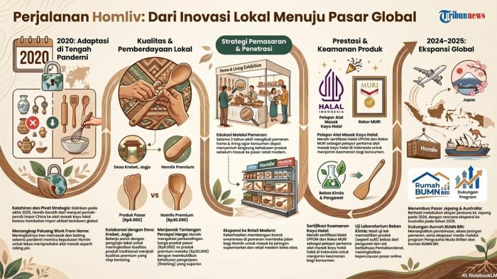 Infografis: Perjalanan Homliv dari inovasi lokal menuju pasar global.
