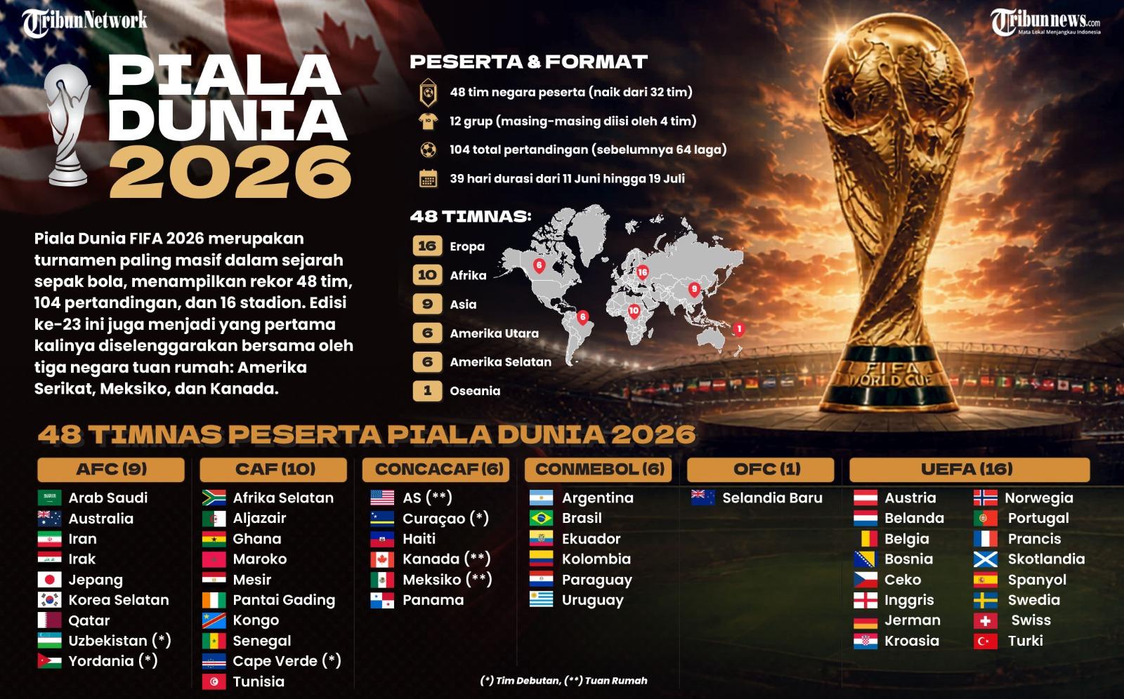 Daftar Lengkap 48 Peserta Piala Dunia 2026 dari berbagai zona/wilayah. Piala Dunia 2026 akan berlangsung mulai tanggal 11 Juni s/d 19 Juli 2026 di tiga negara berbeda.