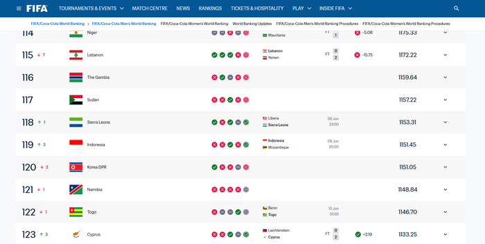 Ranking FIFA Timnas Indonesia terkini.